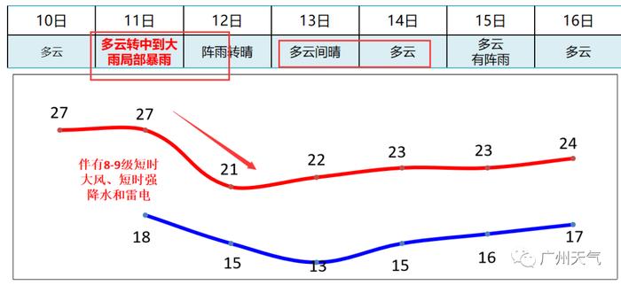 【提醒】雷暴+强对流+降温来了！广州13日早晨最低只有13℃