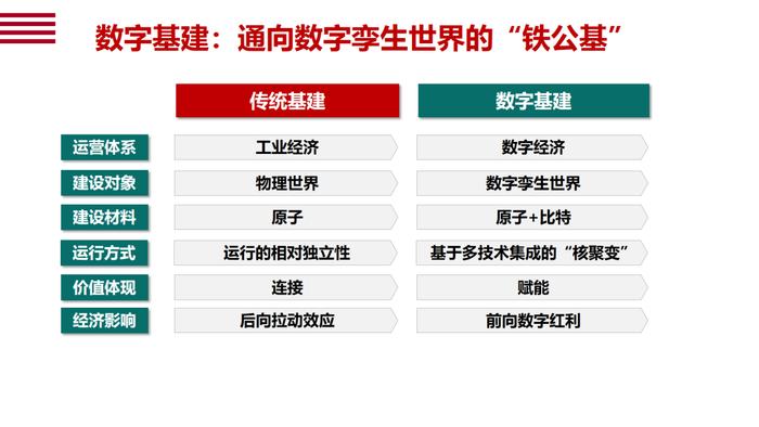 通向数字孪生世界的“铁公基”！