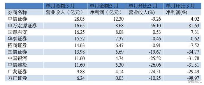 券商一季报排名来了！三月份实现净利近百亿元，业绩分化明显