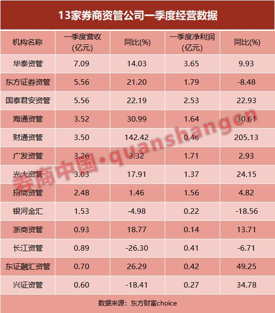 券商一季报榜单出炉 中信海通建投抢占净利前三 券业利好还在积聚