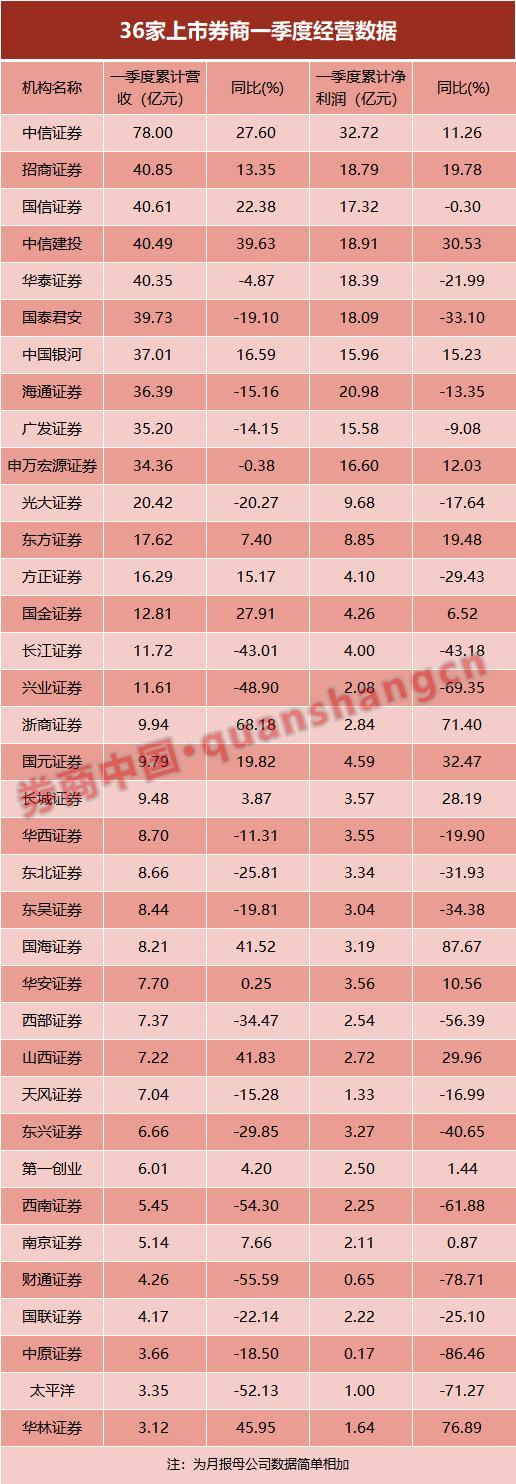 券商一季报榜单出炉 中信海通建投抢占净利前三 券业利好还在积聚