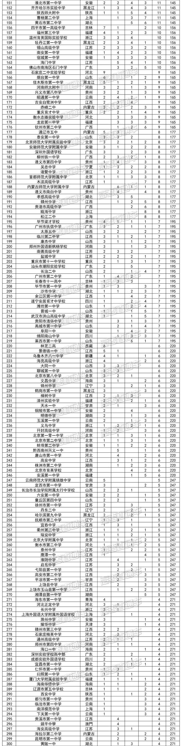 厉害！2020四大学科竞赛“省一”排行榜公布，衡水第1深中16华附29