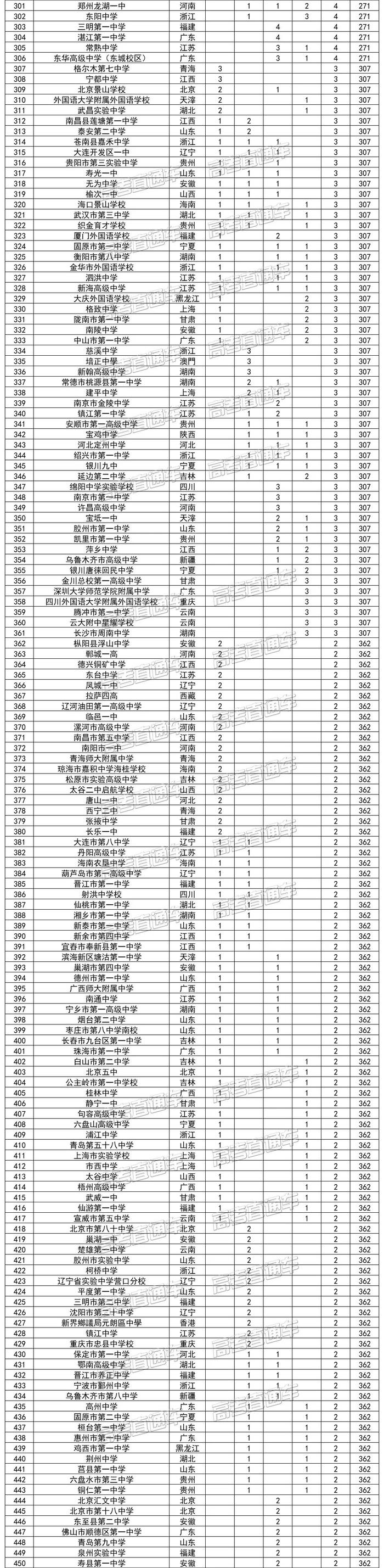 厉害！2020四大学科竞赛“省一”排行榜公布，衡水第1深中16华附29