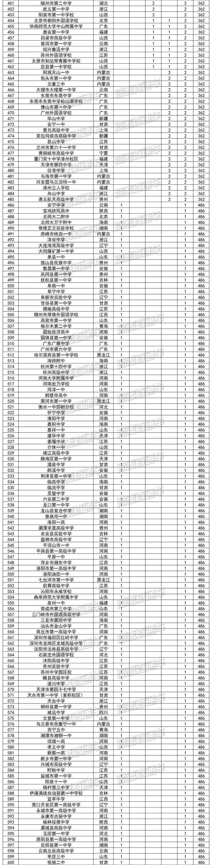 厉害！2020四大学科竞赛“省一”排行榜公布，衡水第1深中16华附29