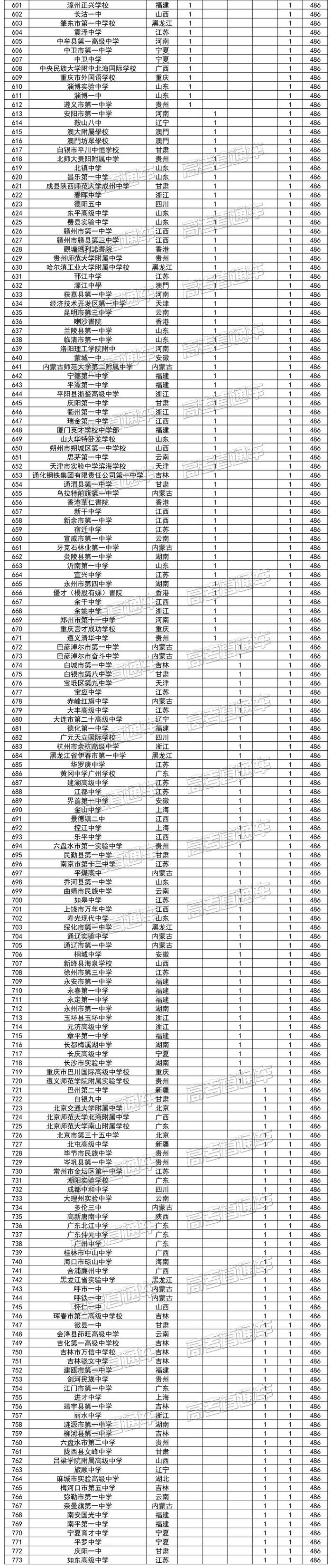 厉害！2020四大学科竞赛“省一”排行榜公布，衡水第1深中16华附29