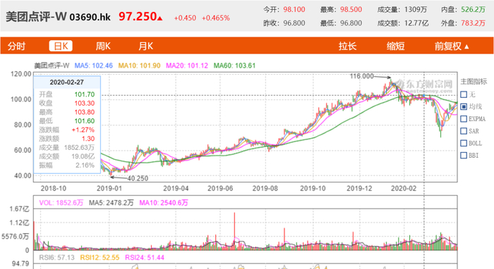 上市后美团股票的价格总体上涨