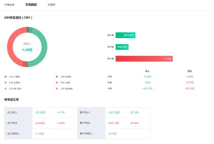 行情 | 日线MACD死叉，布林带回踩中轨