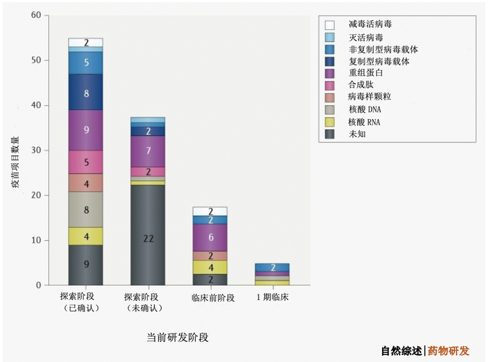  图二 不同类型技术平台开发的候选新冠肺炎疫苗统计图。探索性项目（分为已确认和未确认）处于前期研究阶段且尚未进行体内测试，而临床前项目则处于体内测试阶段和/或研制临床试验材料的阶段。