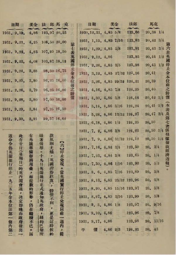 英国停止金本位前后的英镑价格，图表来自欧阳执无《英国金融风潮之观察》