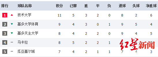 △目前瓜亚基尔城队排在厄瓜多尔甲级联赛第5名