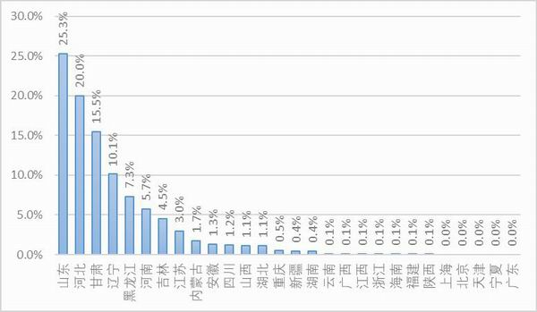 图2：样本卡车司机户籍所在地。资料来源：2020中国卡车司机调查