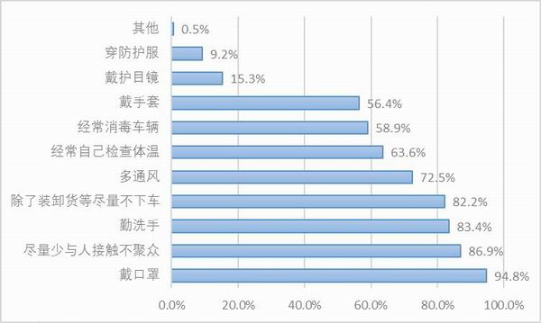图26：样本自雇卡车司机复工后的防护措施。资料来源：2020中国卡车司机调查