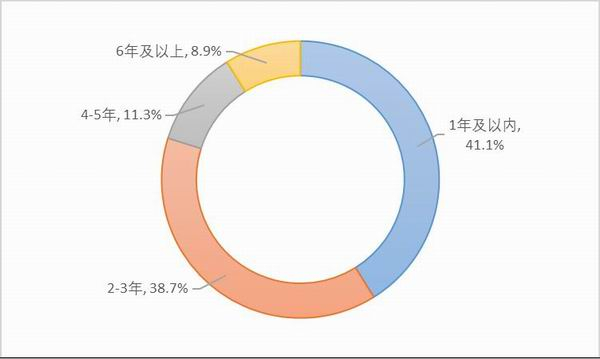 图27：样本他雇卡车司机受雇时间。资料来源：2020中国卡车司机调查