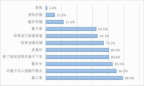 图36：样本他雇卡车司机复工后的防护措施。资料来源：2020中国卡车司机调查