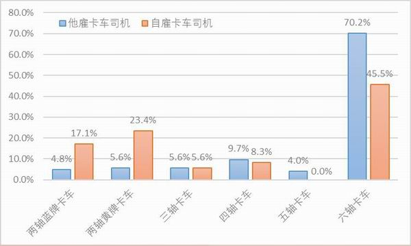 图10：样本卡车司机所驾驶的卡车类型。资料来源：2020中国卡车司机调查