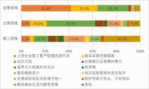 图43：样本自雇卡车司机复工后遇到的困难。资料来源：2020中国卡车司机调查