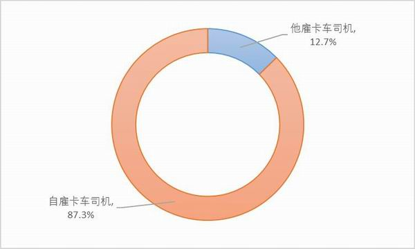 图8：样本卡车司机的雇佣类型。资料来源：2020中国卡车司机调查