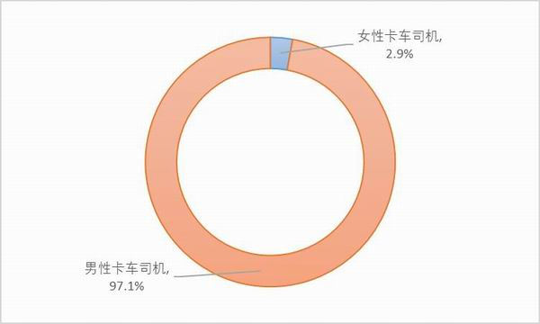 图3：样本卡车司机的性别。资料来源：2020中国卡车司机调查