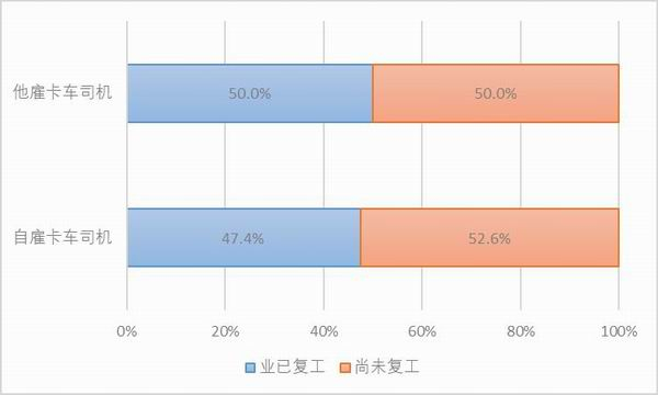 图30：样本卡车司机的复工比例。资料来源：2020中国卡车司机调查