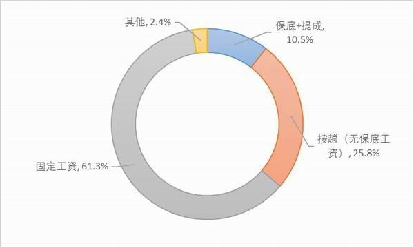 图28：样本他雇卡车司机的工资计算方式。资料来源：2020中国卡车司机调查