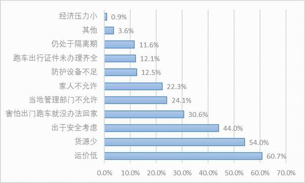 图12：样本自雇卡车司机未复工的原因。资料来源：2020中国卡车司机调查