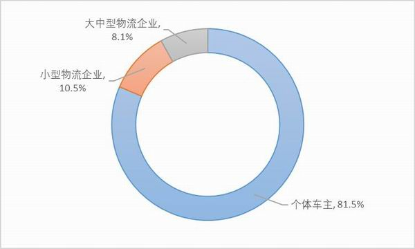 图9：样本他雇卡车司机的雇主。资料来源：2020中国卡车司机调查