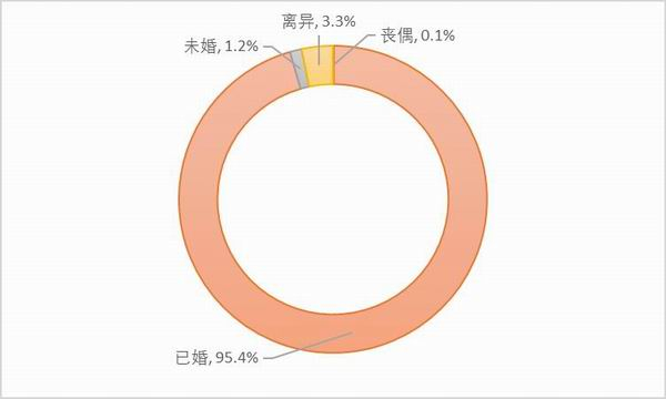 图6：样本卡车司机的婚姻状况。资料来源：2020中国卡车司机调查