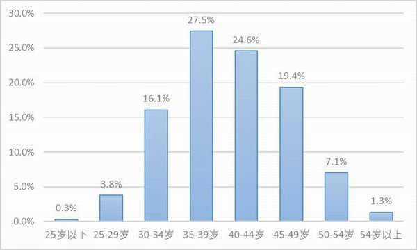 图4：样本卡车司机的年龄。资料来源：2020中国卡车司机调查