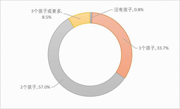 图7：样本卡车司机的子女数量。资料来源：2020中国卡车司机调查