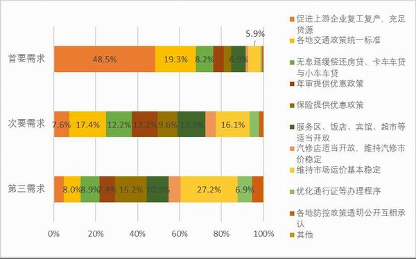 图44：样本自雇卡车司机复工后的需求。资料来源：2020中国卡车司机调查