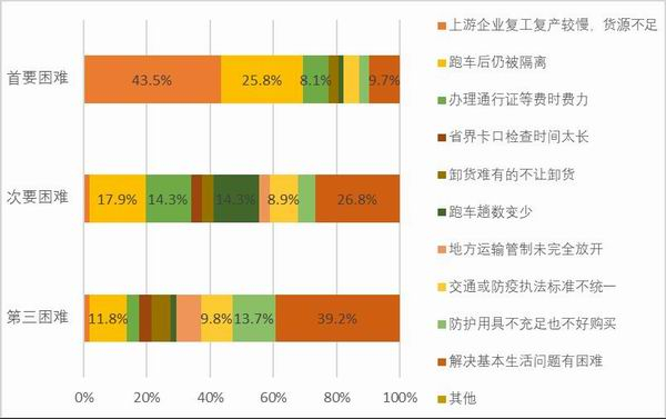 图45：样本他雇卡车司机复工后遇到的困难。资料来源：2020中国卡车司机调查