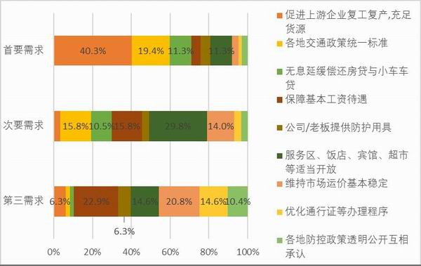 图46：样本他雇卡车司机复工后的需求。资料来源：2020中国卡车司机调查