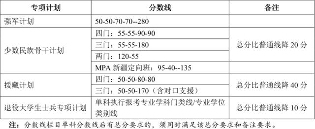 2020年南大、东大、清华、北大、人大…硕士研究生招生复试基本分数线正式公布