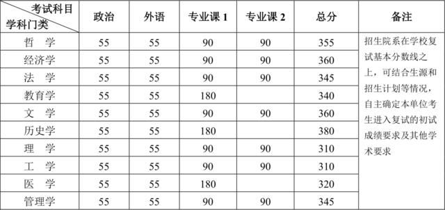 2020年南大、东大、清华、北大、人大…硕士研究生招生复试基本分数线正式公布