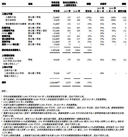 太古、恒隆、凯德、九龙仓、嘉里.....2019年10家港/外资63个商业地产业绩盘点