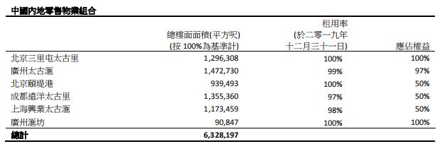 太古、恒隆、凯德、九龙仓、嘉里.....2019年10家港/外资63个商业地产业绩盘点