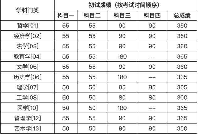 2020年南大、东大、清华、北大、人大…硕士研究生招生复试基本分数线正式公布