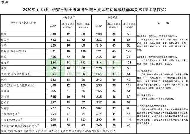 2020年南大、东大、清华、北大、人大…硕士研究生招生复试基本分数线正式公布