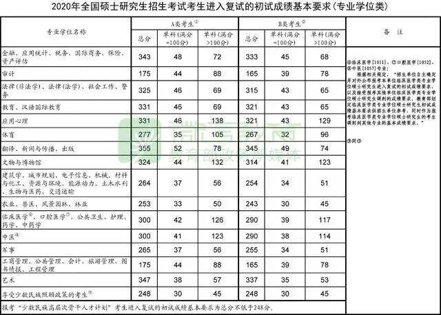 2020年南大、东大、清华、北大、人大…硕士研究生招生复试基本分数线正式公布