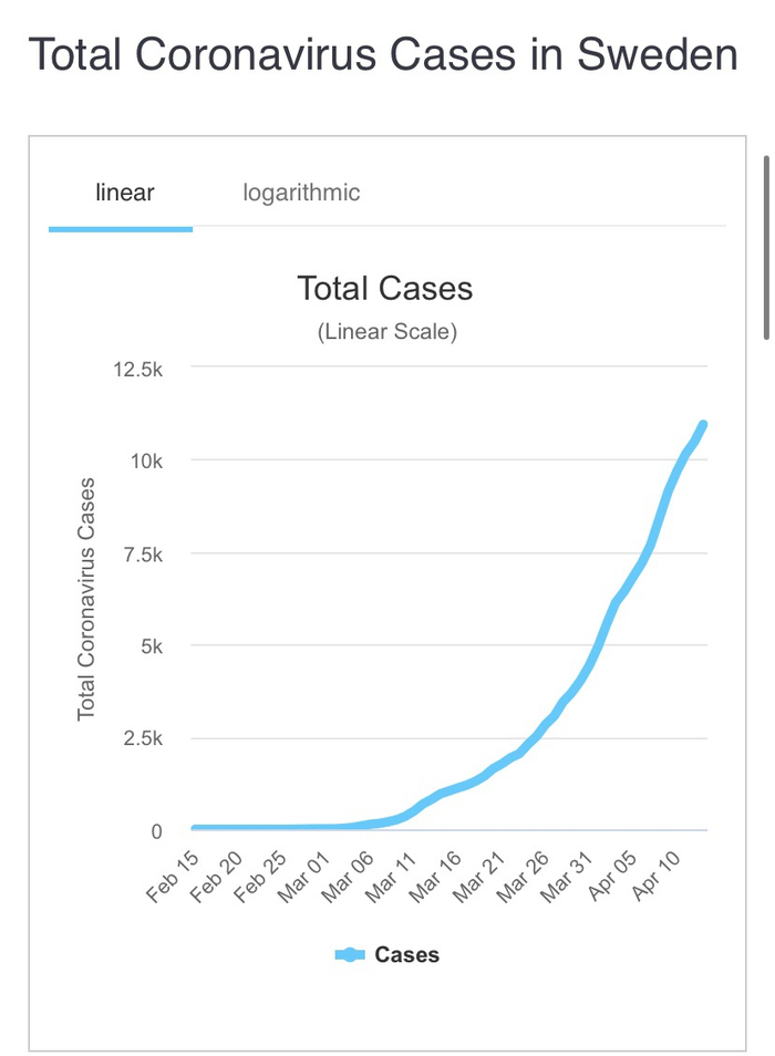 瑞典新冠患者确诊总数曲线图。 （本文图片除特殊标注外，均为受访者供图）