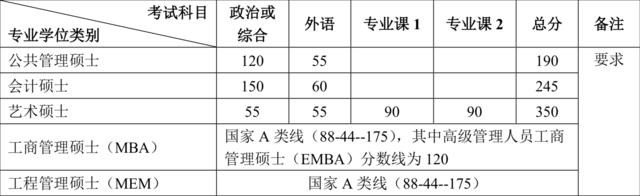 2020年南大、东大、清华、北大、人大…硕士研究生招生复试基本分数线正式公布