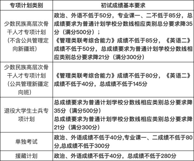 2020年南大、东大、清华、北大、人大…硕士研究生招生复试基本分数线正式公布