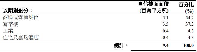 太古、恒隆、凯德、九龙仓、嘉里.....2019年10家港/外资63个商业地产业绩盘点