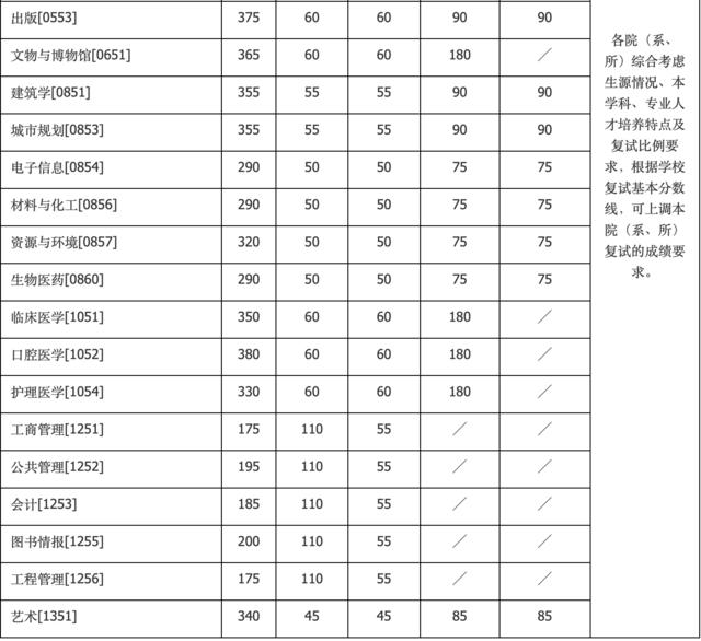 2020年南大、东大、清华、北大、人大…硕士研究生招生复试基本分数线正式公布