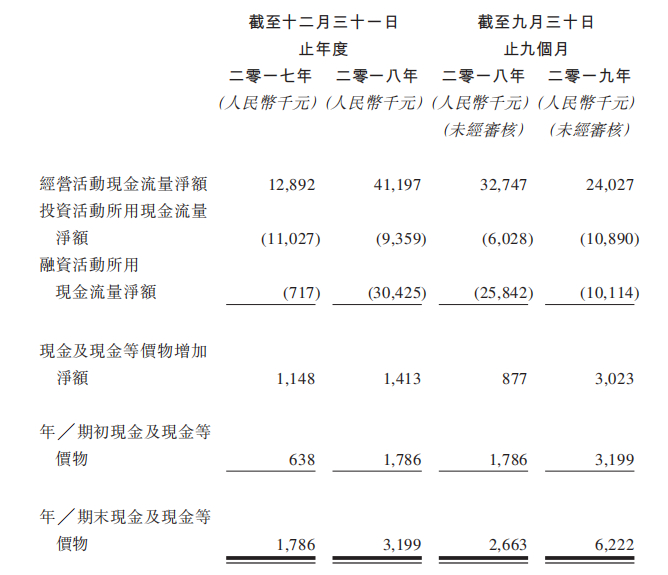  图片来源：招股书