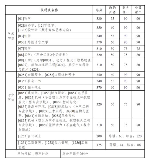 2020年南大、东大、清华、北大、人大…硕士研究生招生复试基本分数线正式公布