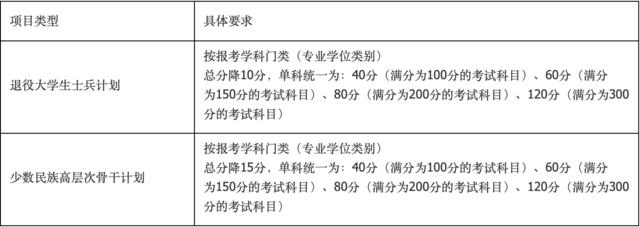 2020年南大、东大、清华、北大、人大…硕士研究生招生复试基本分数线正式公布