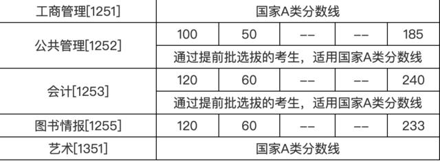 2020年南大、东大、清华、北大、人大…硕士研究生招生复试基本分数线正式公布