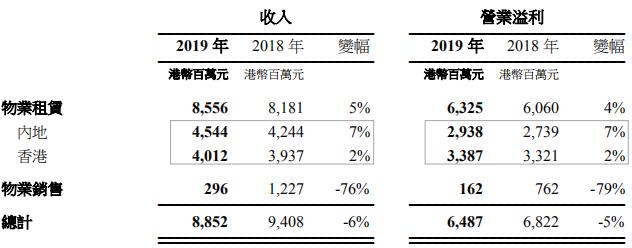 太古、恒隆、凯德、九龙仓、嘉里.....2019年10家港/外资63个商业地产业绩盘点