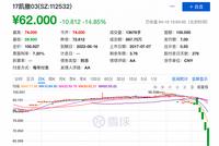 海航公募债“强行延期”余震：凯撒旅业债券暴跌四成